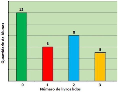 O gráfico a seguir apresenta a quantidade de livros lidos na sala de