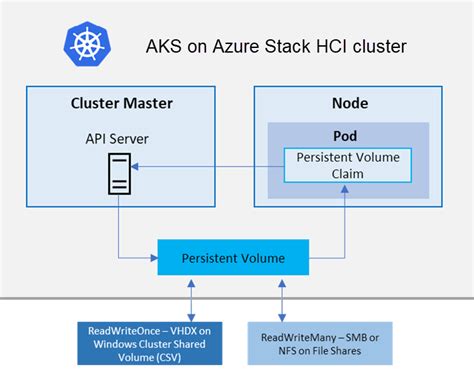 Concepten Storage Opties Voor Toepassingen In Aks In Azure Stack Hci