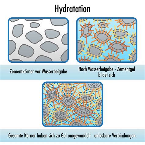 Zement Herstellung Eigenschaften Und Sorten