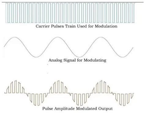 Pulse Amplitude Modulation (PAM) | Electricalvoice