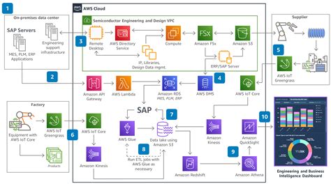 Guidance For Semiconductor Supply Chain Resiliency Using Sap® On Aws