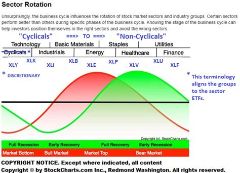 Sector Rotation Watch Earnings Seeking Alpha