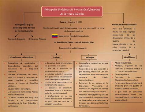 Principales Problemas De Venezuela Al Separarse De La Gran Colombia PPT