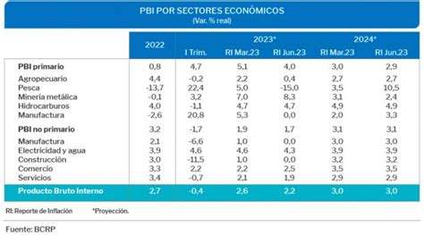 Bcr Rebaja Su Proyección Del Pbi De 2 6 A 2 2 Para Este 2023