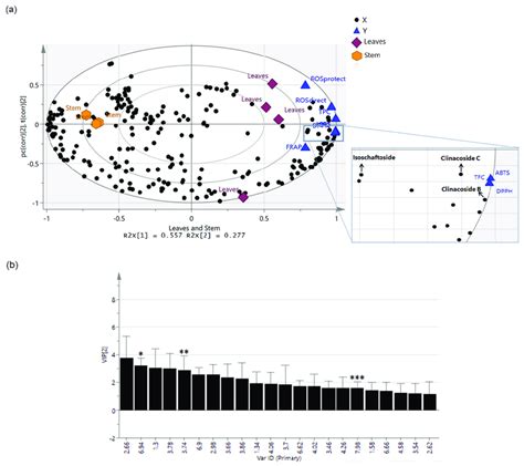 The Partial Least Square Pls Biplot A Showing The Correlation Of Download Scientific