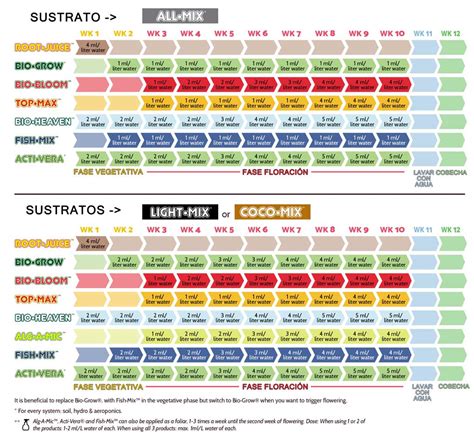 Autoflower Feeding Schedule Fox Farm