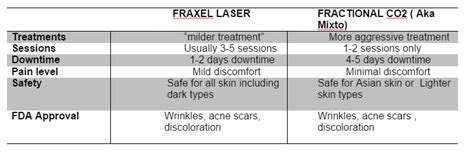 Fraxel Laser Washington DC,Maryland & Virginia | Fraxel & Fractional CO2