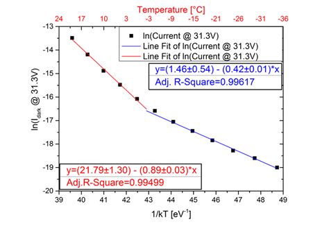 In This Figure The Arrhenius Plot Of Dark Currents At A Fixed Voltage