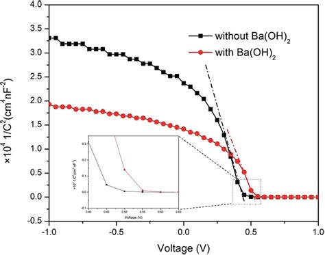 Mott Schottky Capacitance Plots For The Data Of Voltage Of The Device Download Scientific