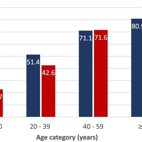 Prevalence Of Hypertension By Age Category And Gender Accaha 2017