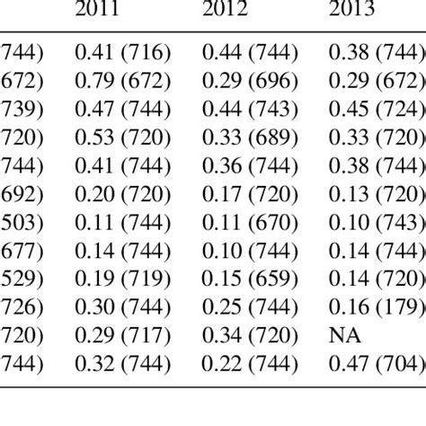 Monthly Average Bc Mass Concentrations Derived Using Cosmos Instrument