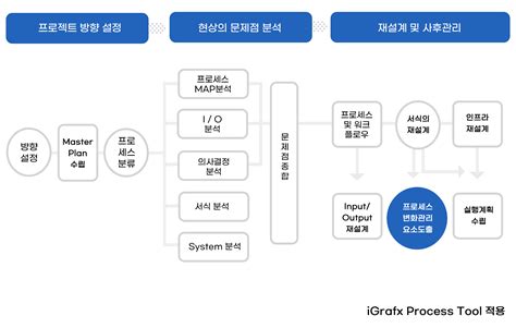 업무프로세스 중앙경영연구원