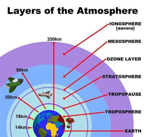 Ionosphere And Exosphere Diagram