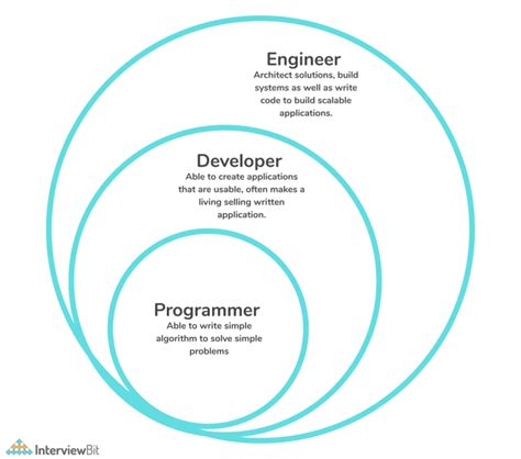 Software Developer Vs Software Engineer Full Comparison Interviewbit