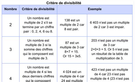 Tableau des critères de divisibilité Apprendre réviser mémoriser