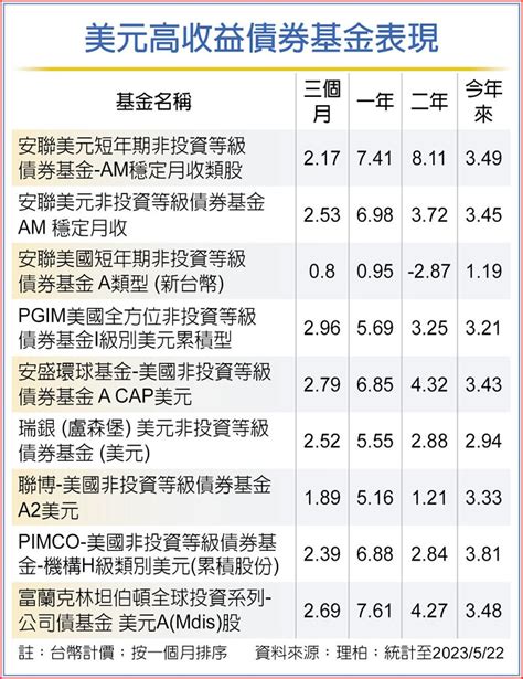 安聯投信：投資美短債 解市場亂流 基金 旺得富理財網