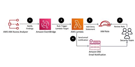 Iam Access Analyzer Aws Security Blog