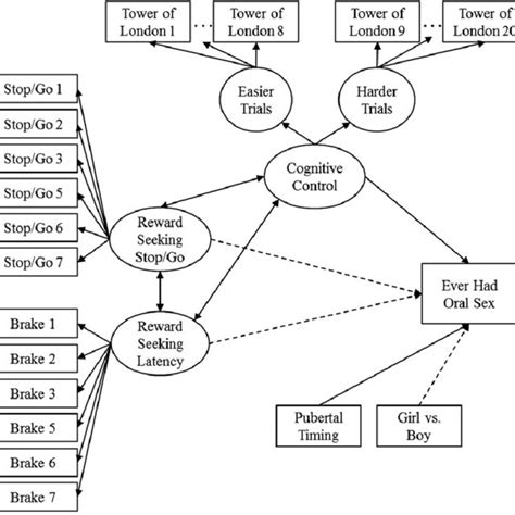 Structural Equation Model Predicting Ever Having Oral Sex Lifetime