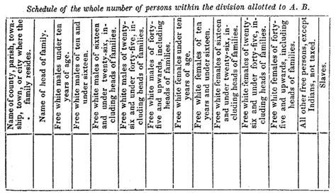 1800 Census Records | National Archives