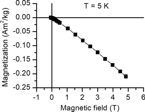 Magnetic Field Dependent Magnetization Of Native Microcrystalline