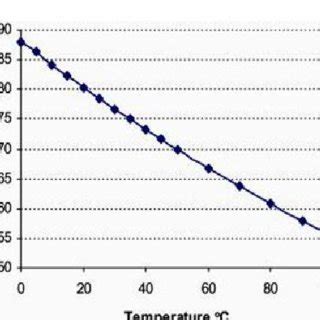 Water dielectric constant dependence on temperature. | Download ...