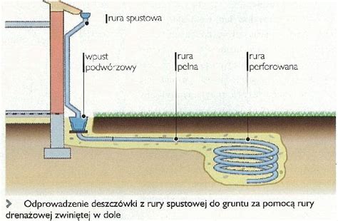 Odprowadzanie Wody Deszczowej Adny Dom