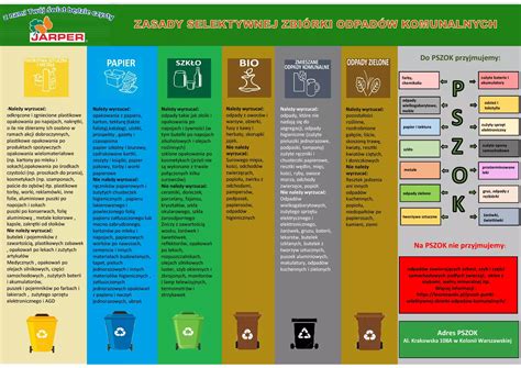 Zasady Segregacji Odpad W Komunalnych Szczeg Owe Wytyczne