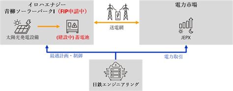 再エネ電力の全量活用を目的としたfip制度への移行と併設蓄電池の設置について 三井住友ファイナンス＆リース株式会社のプレスリリース