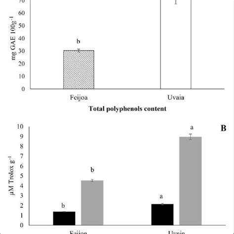 Total Phenolic Compounds A And In Vitro Antioxidant Capacity B