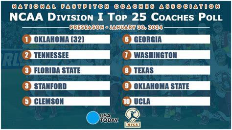 Di Top 25 Coaches Preseason Poll 1 30 24 Ncaa1 Divnews