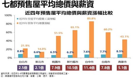 台中預售屋房價漲幅與薪資漲幅相差114倍 購屋總價超車新北！ 理財周刊