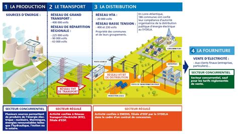 Diff Rences Entre Production Distribution Et Fourniture D Electricit