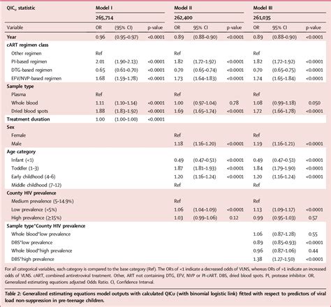 Table 2 From Factors Associated With Viral Load Non Suppression Among Treatment Experienced Pre