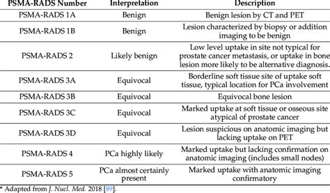 PSMA RADS Structured Reporting System For PSMA Targeted PET CT For