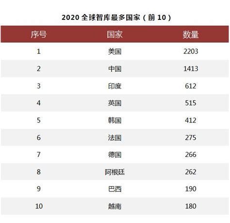 《全球智库报告2020》发布，中国多家智库入选全球顶级智库分类排名 中国网