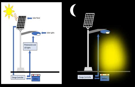 How Do Solar Lights Work Sunvival Guide