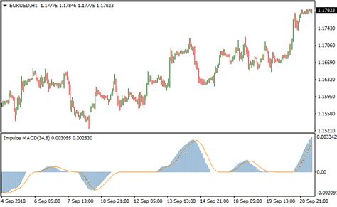 Impulse Macd Indicator Guide Expert Insights For Traders