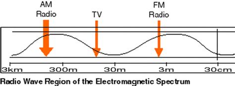 Radio Waves - Electromagnetic Spectrum