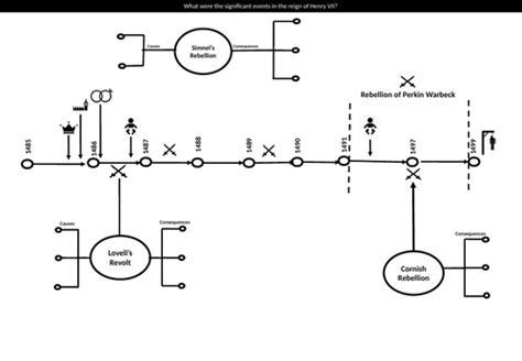 Wars of the Roses A-Level Timeline Pack | Teaching Resources