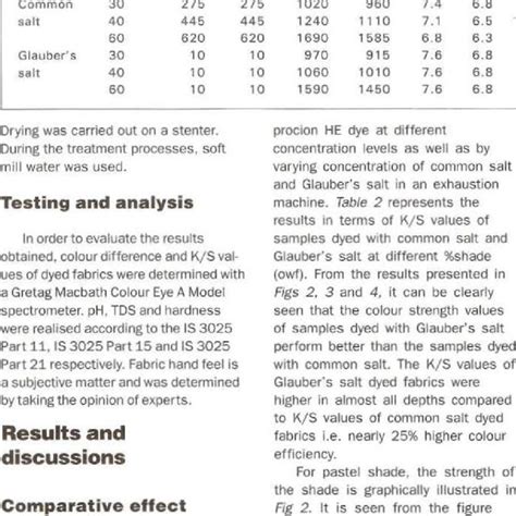 pH. TDS and Hardness value comparisons | Download Table