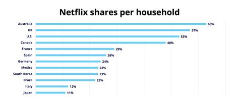 Croissance Du Nombre D Abonn S Netflix Chiffres Revenus