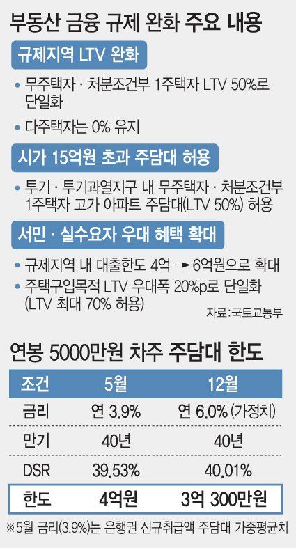 연봉 5천만원 직장인 주담대5월 4억→12월 3억 준다 네이트 뉴스