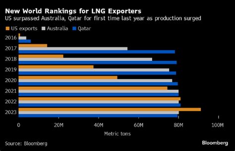 美国超越澳大利亚和卡塔尔成为全球最大液化天然气出口国美国新浪财经新浪网