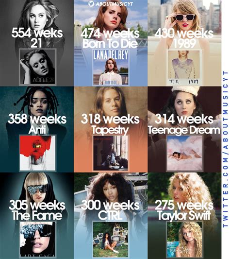 About Music Charts On Twitter Longest Charting Female Albums On