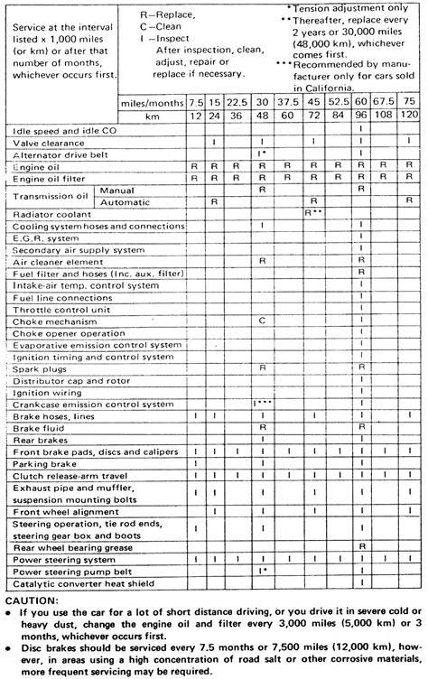 Repair Guides Maintenance Schedules Maintenance Schedules