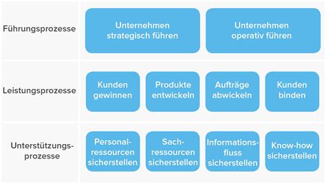 Grundlagen Des Prozessmanagements Definition FSGU Akademie