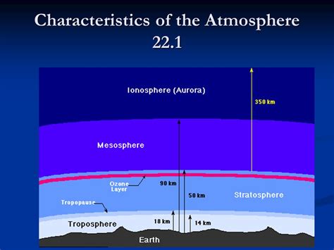 Troposphere Stratosphere Mesosphere And Thermosphere