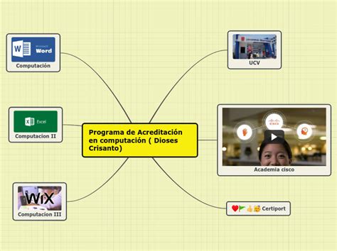 Programa de Acreditación en computación Mind Map