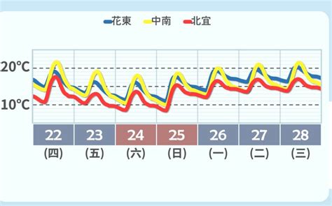 冬至19縣市低溫特報！寒流越晚越冷 1圖秒懂溫度變化 天氣速報 生活 Nownews今日新聞