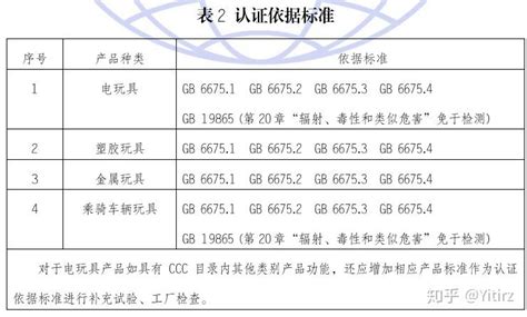 国内玩具办理3c认证标准是什么？ 知乎